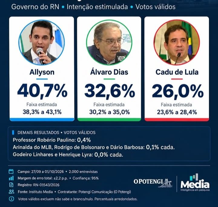 Pesquisa Media/O Potengi: Nos votos válidos, Allyson tem 40,7%, Álvaro Dias 32,6% e Cadu de Lula 26,0%
