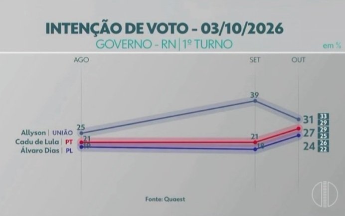 PESQUISA QUAEST: Allyson cai oito pontos em uma semana, Cadu e Álvaro Dias crescem e aparecem empatados