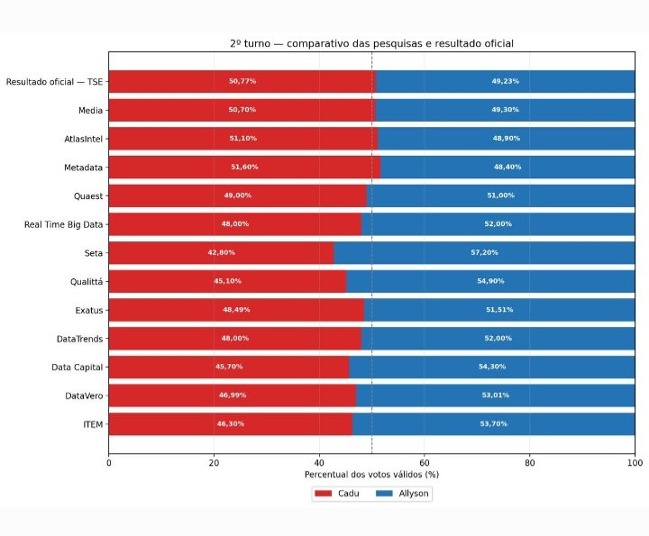 Media, AtlasIntel e Metadata acertaram resultado do 2º turno no RN; veja quais institutos divergiram das urnas